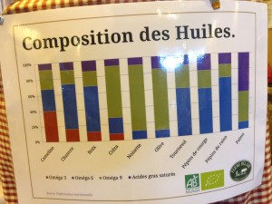 cameline, chia et lin ont la plus forte proportion d'omegas 3